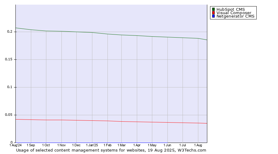 Historical trends in the usage of HubSpot CMS vs. Visual Composer vs. Netgenerator CMS