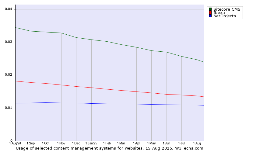 Historical trends in the usage of Sitecore CMS vs. Ibexa vs. NetObjects