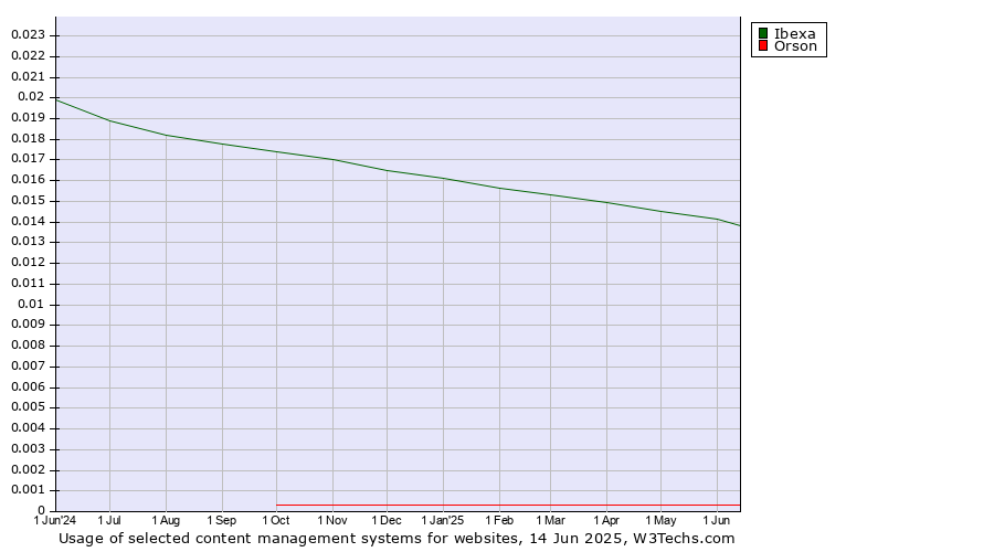 Historical trends in the usage of Ibexa vs. Orson