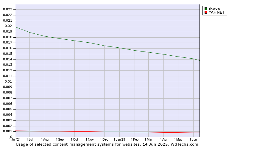 Historical trends in the usage of Ibexa vs. YAF.NET