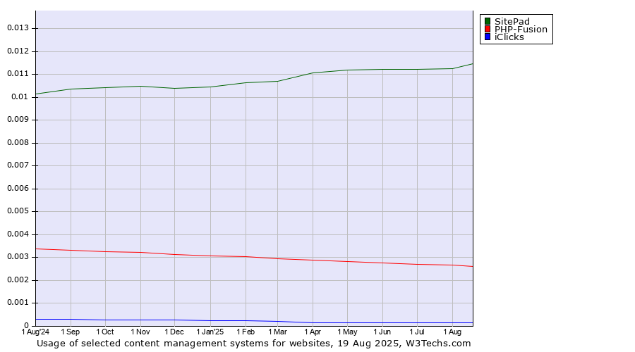 Historical trends in the usage of SitePad vs. PHP-Fusion vs. iClicks