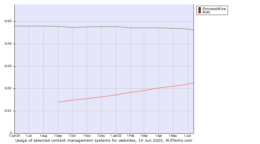 Historical trends in the usage of ProcessWire vs. ikas