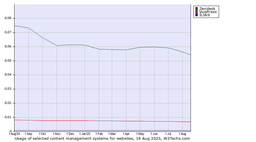 Historical trends in the usage of Zendesk vs. VuePress vs. ILIAS