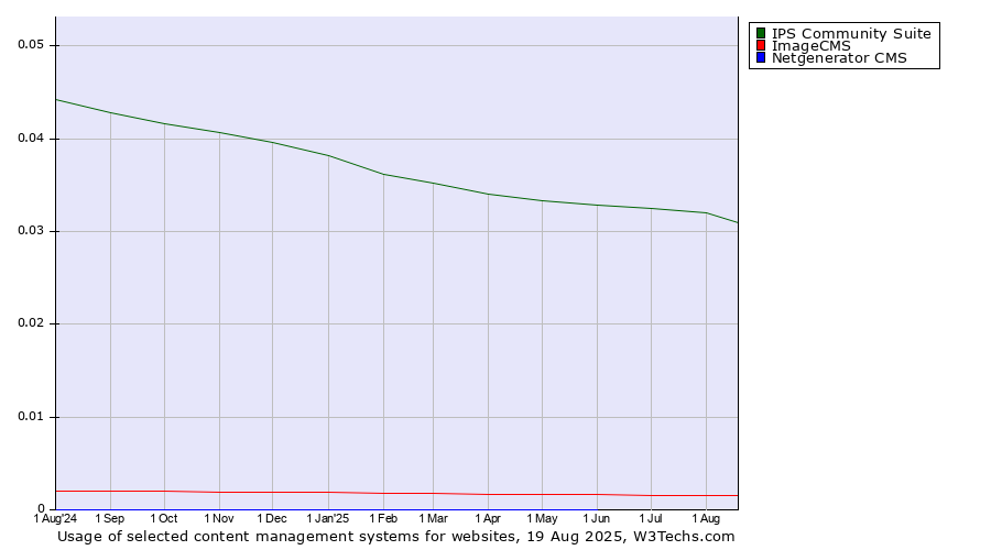 Historical trends in the usage of IPS Community Suite vs. ImageCMS vs. Netgenerator CMS