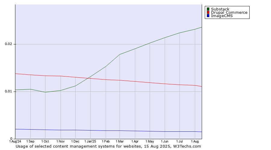 Historical trends in the usage of Substack vs. Drupal Commerce vs. ImageCMS