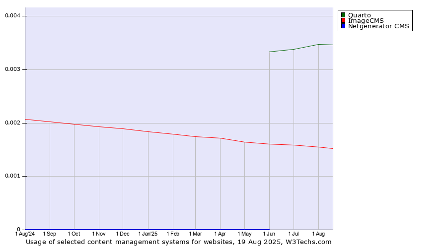 Historical trends in the usage of Quarto vs. ImageCMS vs. Netgenerator CMS