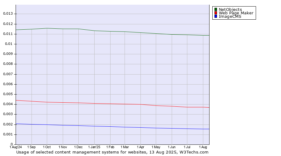 Historical trends in the usage of NetObjects vs. Web Page Maker vs. ImageCMS