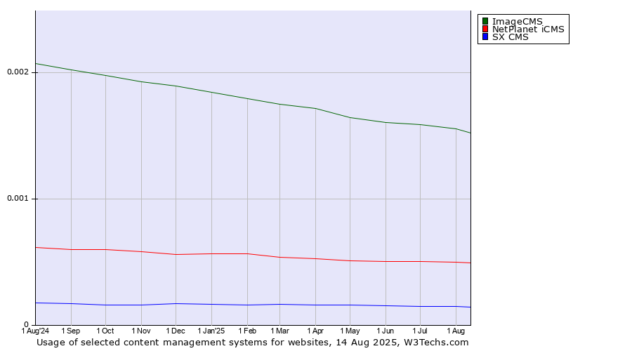 Historical trends in the usage of ImageCMS vs. NetPlanet iCMS vs. SX CMS