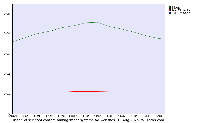 Historical trends in the usage of Mono vs. NetObjects vs. IM Creator
