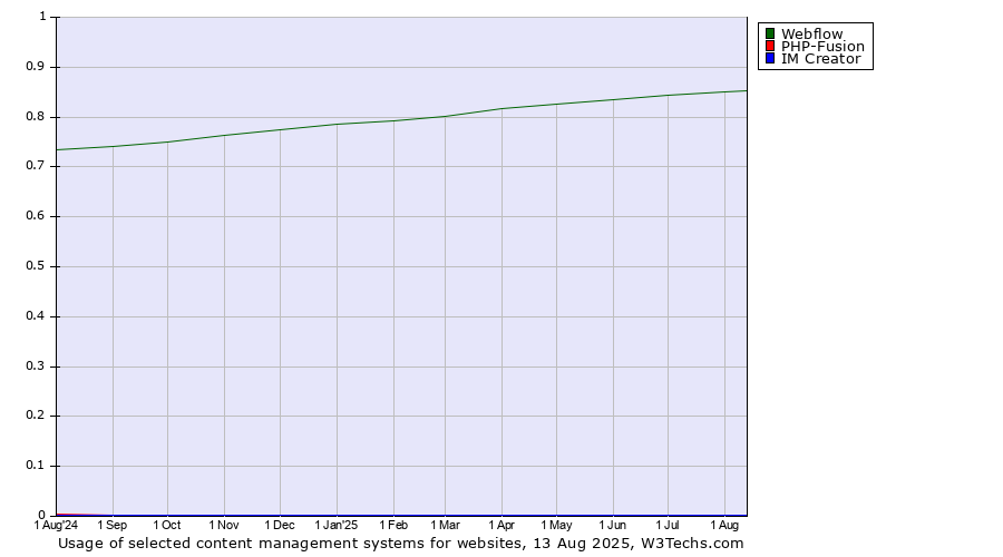 Historical trends in the usage of Webflow vs. PHP-Fusion vs. IM Creator