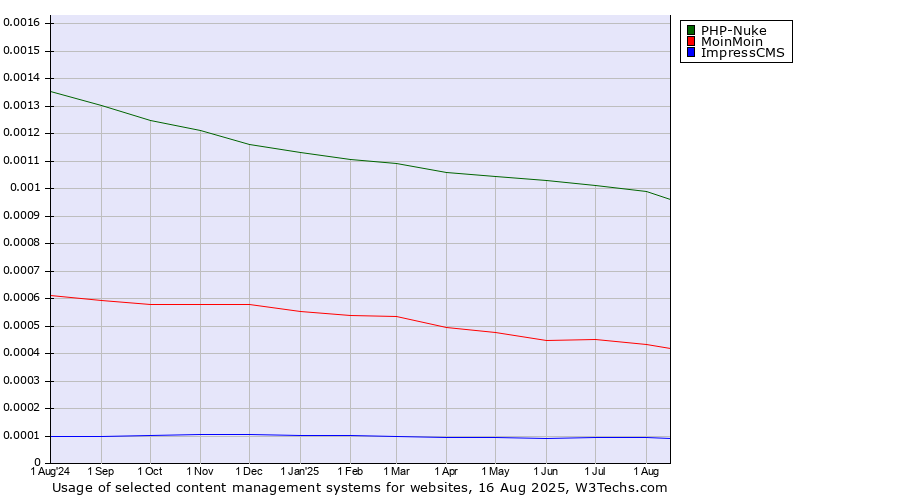 Historical trends in the usage of PHP-Nuke vs. MoinMoin vs. ImpressCMS