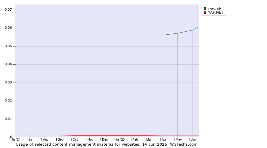 Historical trends in the usage of Imweb vs. YAF.NET