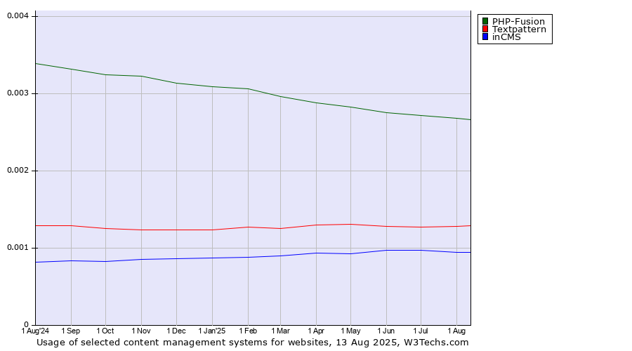 Historical trends in the usage of PHP-Fusion vs. Textpattern vs. inCMS