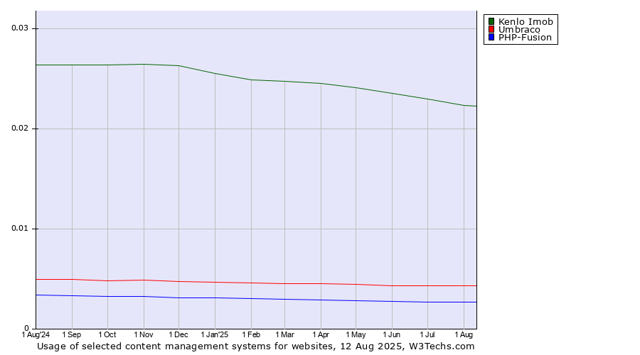 Historical trends in the usage of Kenlo Imob vs. Umbraco vs. PHP-Fusion