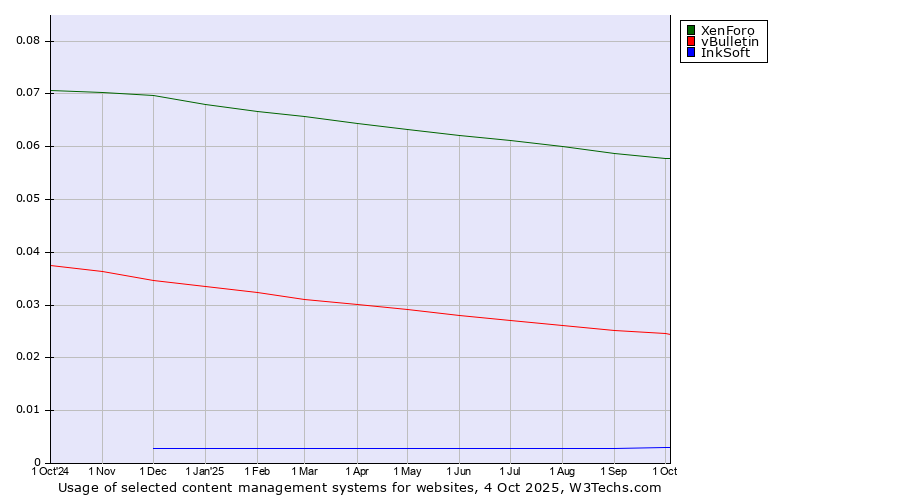 Historical trends in the usage of XenForo vs. vBulletin vs. InkSoft