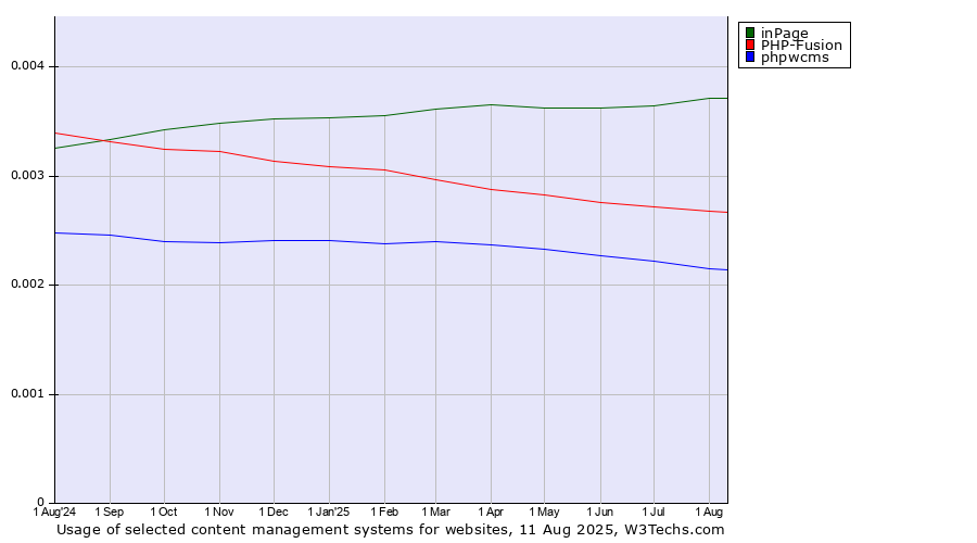Historical trends in the usage of inPage vs. PHP-Fusion vs. phpwcms