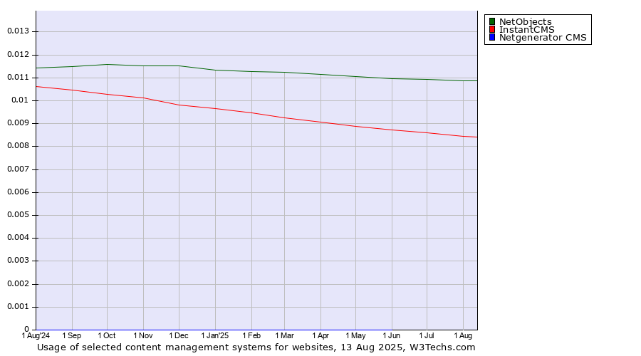 Historical trends in the usage of NetObjects vs. InstantCMS vs. Netgenerator CMS