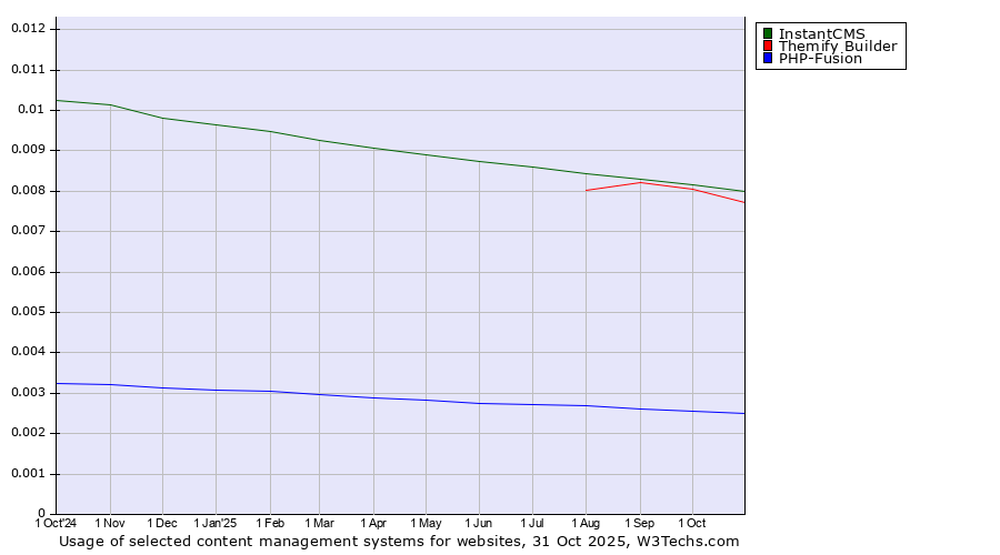 Historical trends in the usage of InstantCMS vs. Themify Builder vs. PHP-Fusion