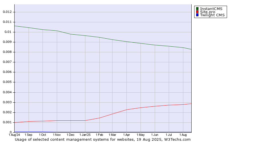 Historical trends in the usage of InstantCMS vs. Site.pro vs. Twilight CMS