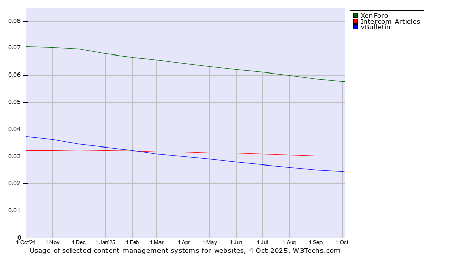 Historical trends in the usage of XenForo vs. Intercom Articles vs. vBulletin