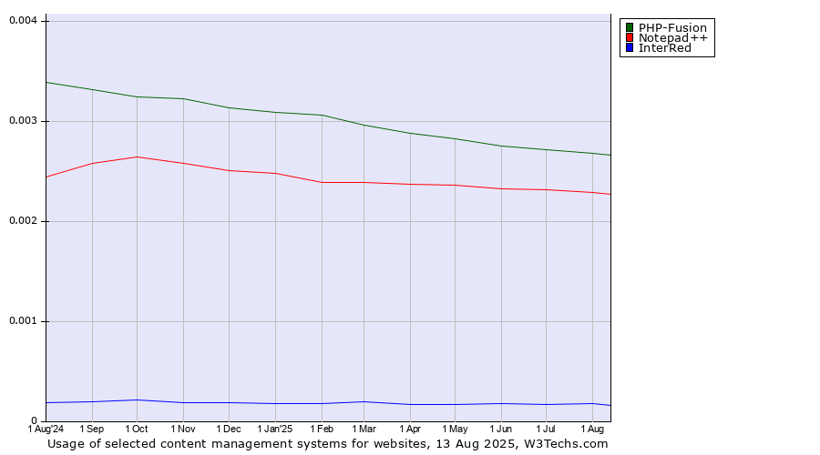 Historical trends in the usage of PHP-Fusion vs. Notepad++ vs. InterRed