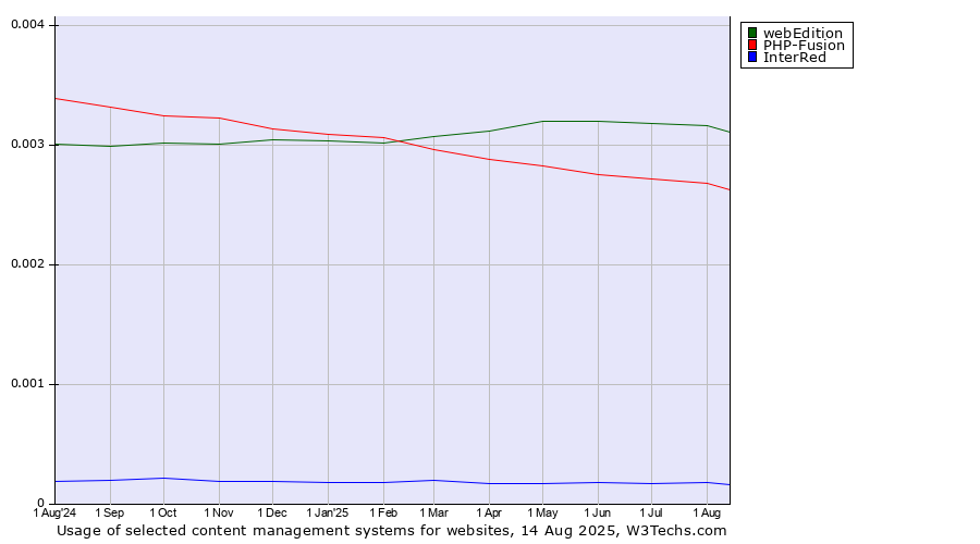 Historical trends in the usage of webEdition vs. PHP-Fusion vs. InterRed