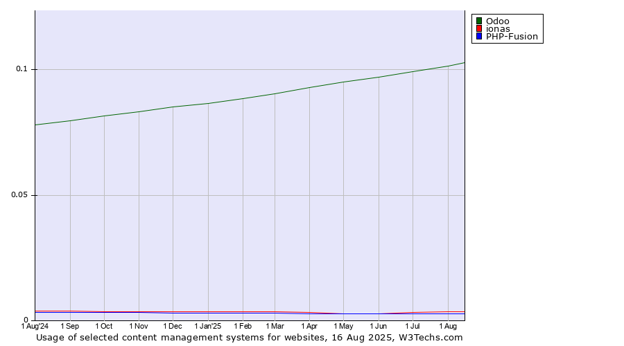 Historical trends in the usage of Odoo vs. ionas vs. PHP-Fusion