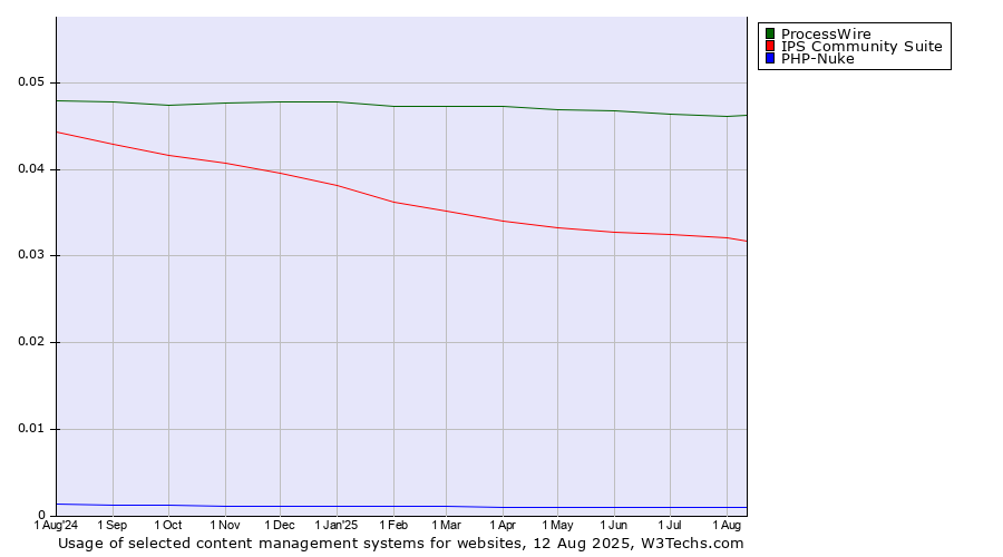 Historical trends in the usage of ProcessWire vs. IPS Community Suite vs. PHP-Nuke