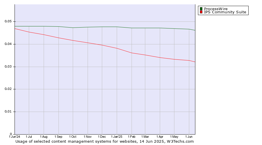Historical trends in the usage of ProcessWire vs. IPS Community Suite