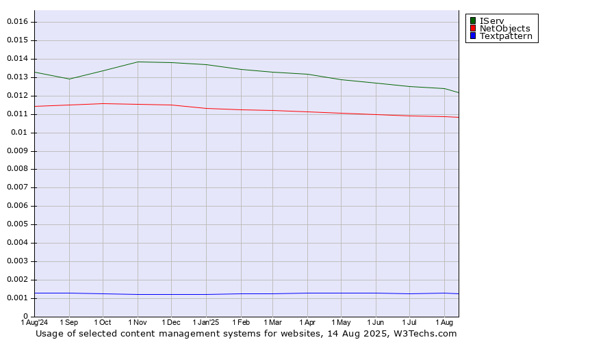 Historical trends in the usage of IServ vs. NetObjects vs. Textpattern