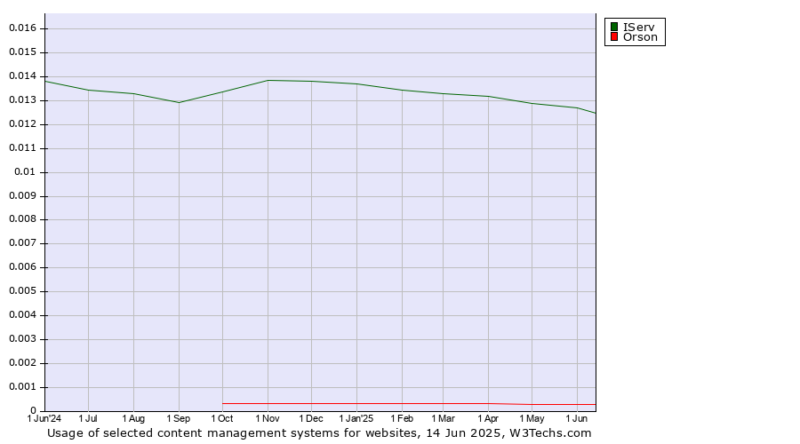 Historical trends in the usage of IServ vs. Orson