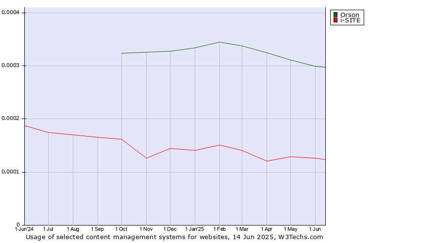 Historical trends in the usage of Orson vs. i-SITE