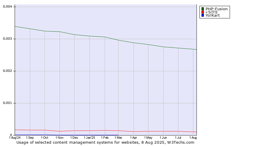 Historical trends in the usage of PHP-Fusion vs. i-SITE vs. Yo!Kart