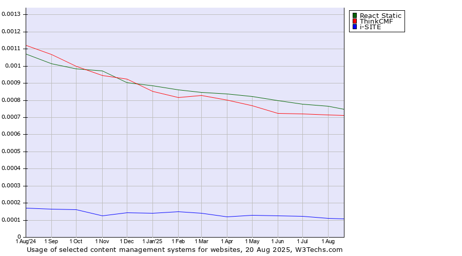 Historical trends in the usage of React Static vs. ThinkCMF vs. i-SITE