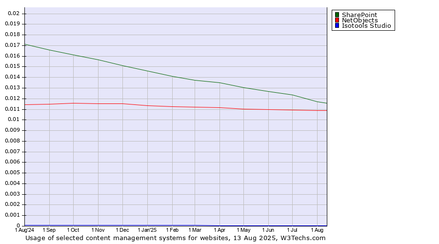Historical trends in the usage of SharePoint vs. NetObjects vs. Isotools Studio