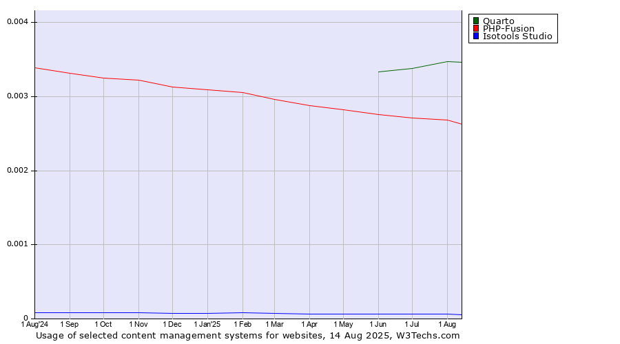 Historical trends in the usage of Quarto vs. PHP-Fusion vs. Isotools Studio