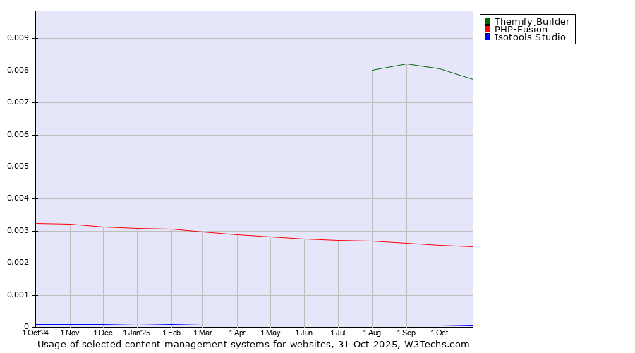 Historical trends in the usage of Themify Builder vs. PHP-Fusion vs. Isotools Studio