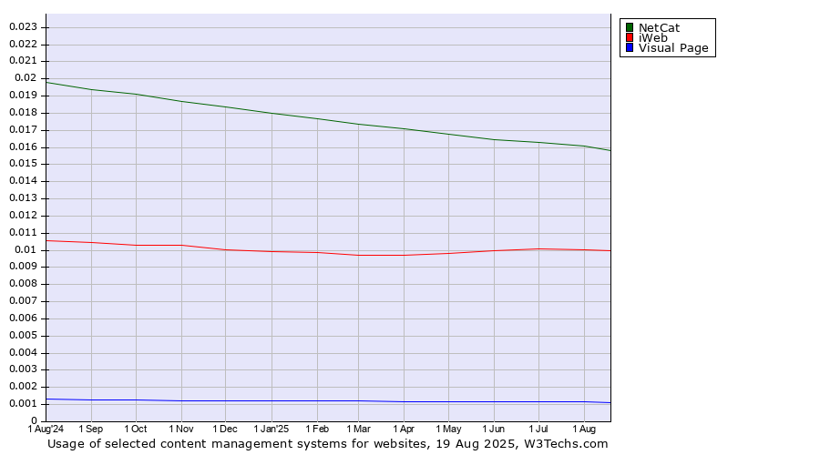 Historical trends in the usage of NetCat vs. iWeb vs. Visual Page