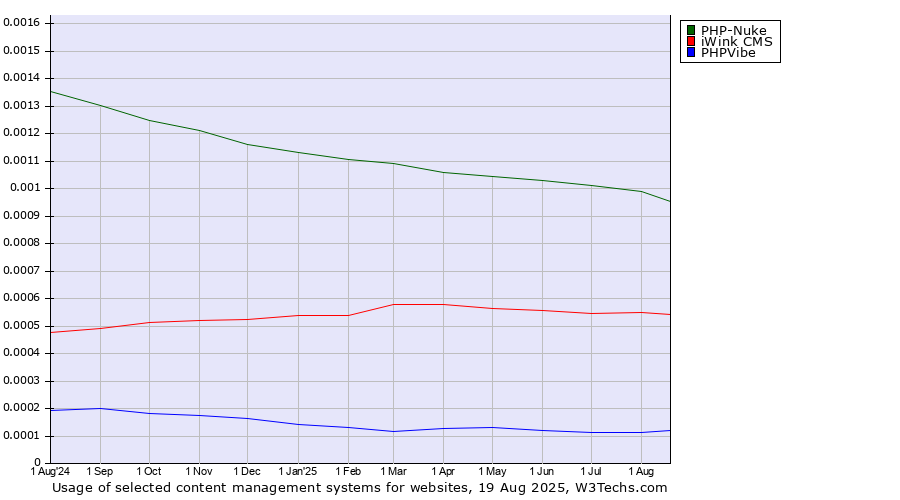 Historical trends in the usage of PHP-Nuke vs. iWink CMS vs. PHPVibe