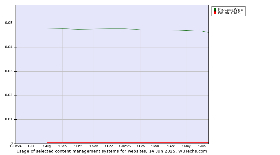 Historical trends in the usage of ProcessWire vs. iWink CMS