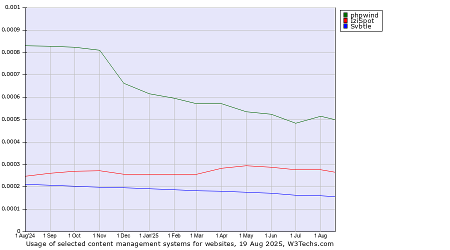 Historical trends in the usage of phpwind vs. IziSpot vs. Svbtle