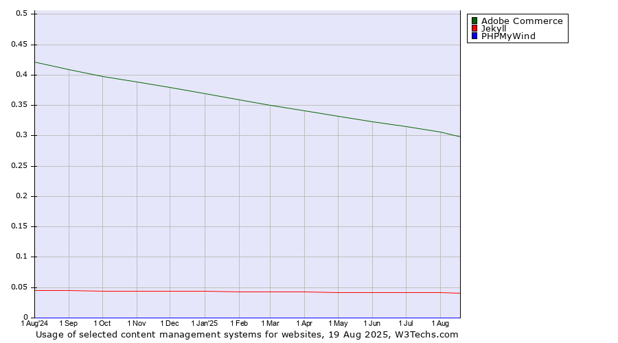 Historical trends in the usage of Adobe Commerce vs. Jekyll vs. PHPMyWind
