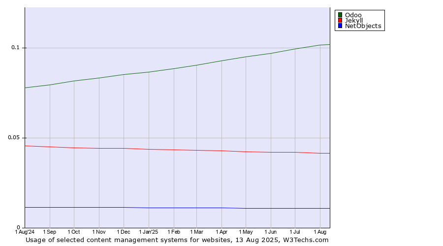 Historical trends in the usage of Odoo vs. Jekyll vs. NetObjects