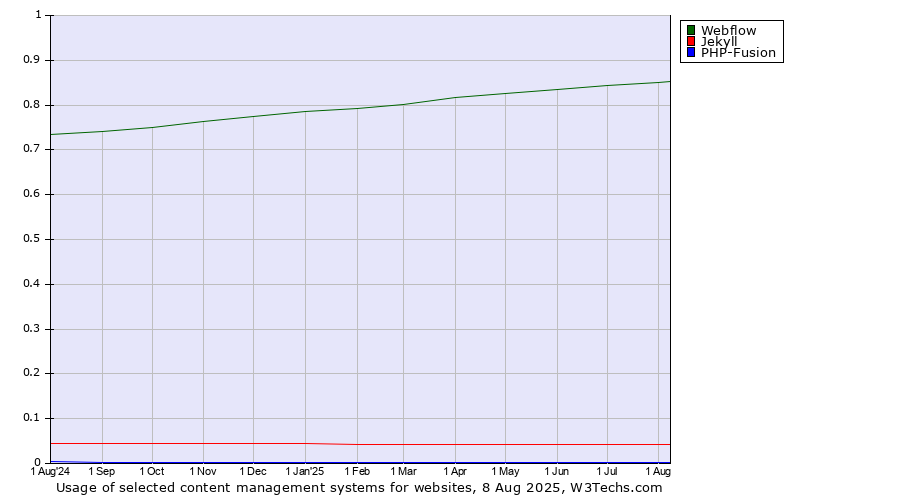 Historical trends in the usage of Webflow vs. Jekyll vs. PHP-Fusion