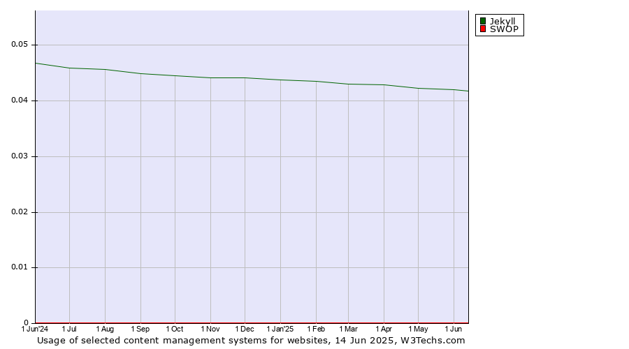 Historical trends in the usage of Jekyll vs. SWOP