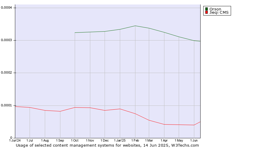 Historical trends in the usage of Orson vs. Jieqi CMS