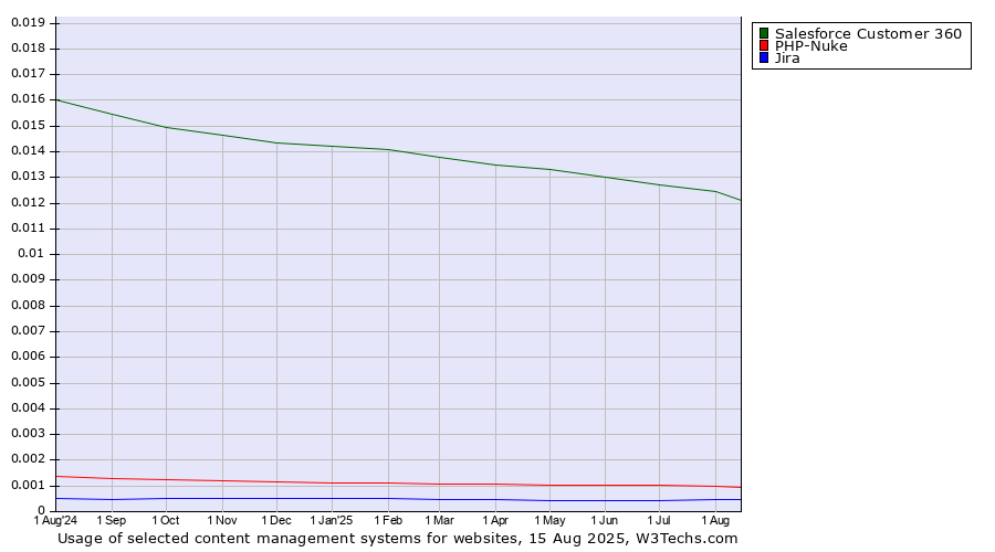 Historical trends in the usage of Salesforce Customer 360 vs. PHP-Nuke vs. Jira