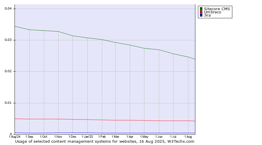 Historical trends in the usage of Sitecore CMS vs. Umbraco vs. Jira