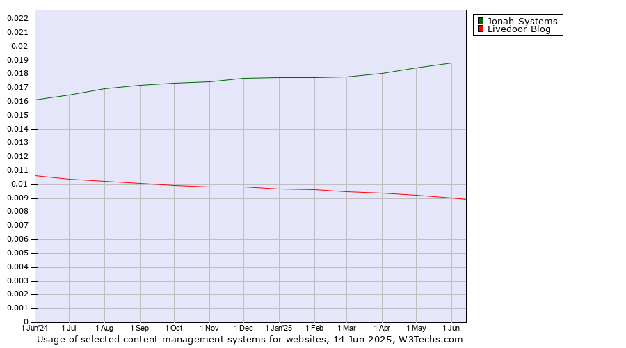 Historical trends in the usage of Jonah Systems vs. Livedoor Blog