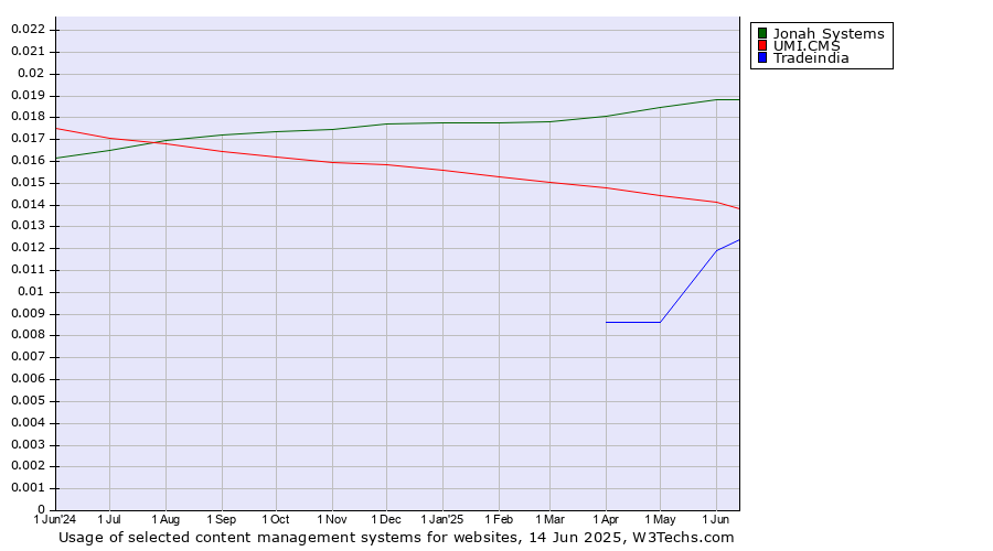 Historical trends in the usage of Jonah Systems vs. UMI.CMS vs. Tradeindia